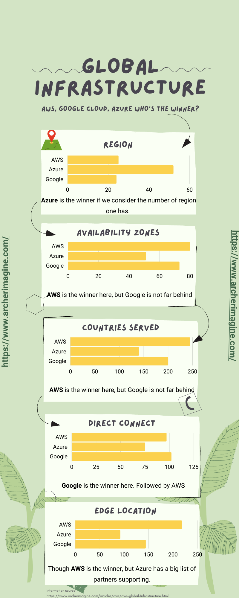 Global Infrastructure |  Info Graphics 